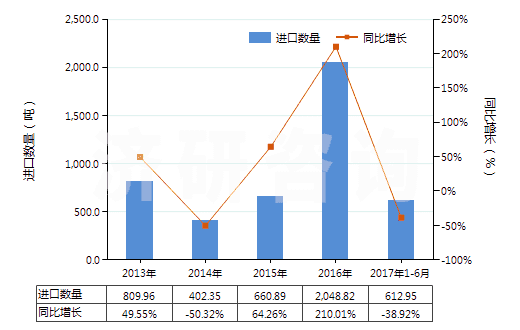 2013-2017年6月中國經(jīng)摻雜電子工業(yè)單晶硅棒（7.5cm≤直徑＜30cm）(HS28046119)進口量及增速統(tǒng)計